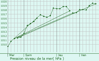 Graphe de la pression atmosphrique prvue pour Rilly-la-Montagne