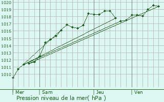 Graphe de la pression atmosphrique prvue pour Sermiers