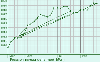 Graphe de la pression atmosphrique prvue pour Louvois