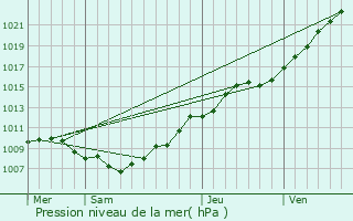 Graphe de la pression atmosphrique prvue pour Les Mores