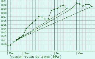Graphe de la pression atmosphrique prvue pour Les Andelys