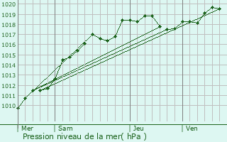 Graphe de la pression atmosphrique prvue pour Venteuil