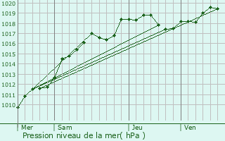 Graphe de la pression atmosphrique prvue pour Cumires