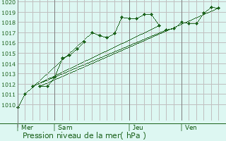 Graphe de la pression atmosphrique prvue pour Plivot