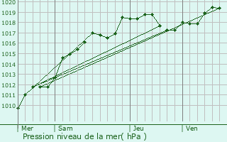 Graphe de la pression atmosphrique prvue pour Les Istres-et-Bury