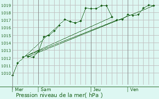 Graphe de la pression atmosphrique prvue pour Courtisols