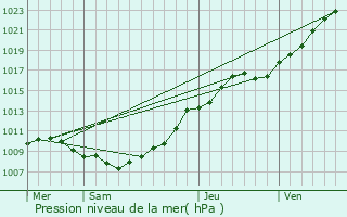 Graphe de la pression atmosphrique prvue pour Landrethun-ls-Ardres