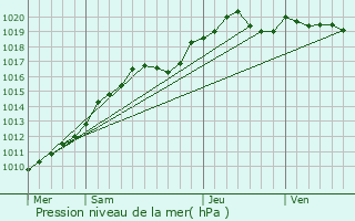 Graphe de la pression atmosphrique prvue pour Viarmes