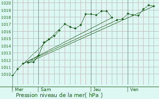 Graphe de la pression atmosphrique prvue pour Nesle-le-Repons
