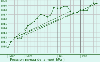 Graphe de la pression atmosphrique prvue pour Oger