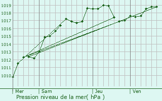 Graphe de la pression atmosphrique prvue pour Saint-Jean-sur-Moivre