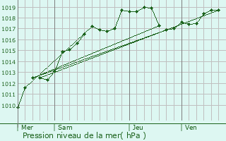 Graphe de la pression atmosphrique prvue pour Vanault-le-Chtel