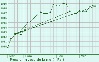 Graphe de la pression atmosphrique prvue pour Vroil