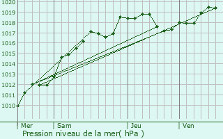 Graphe de la pression atmosphrique prvue pour Villeneuve-Renneville-Chevigny