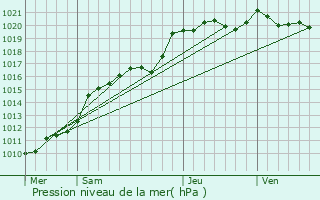 Graphe de la pression atmosphrique prvue pour Saint-Pierre-sur-Dives