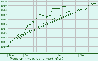 Graphe de la pression atmosphrique prvue pour Montmort-Lucy