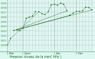 Graphe de la pression atmosphrique prvue pour Dieuze