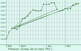 Graphe de la pression atmosphrique prvue pour Saint-Quentin-les-Marais
