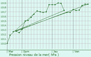 Graphe de la pression atmosphrique prvue pour Merlaut