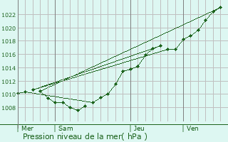 Graphe de la pression atmosphrique prvue pour Echinghen