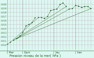 Graphe de la pression atmosphrique prvue pour Le Bourget