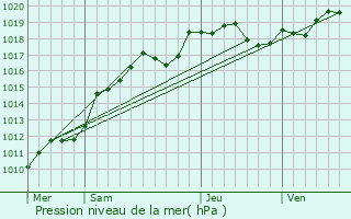 Graphe de la pression atmosphrique prvue pour Corrobert