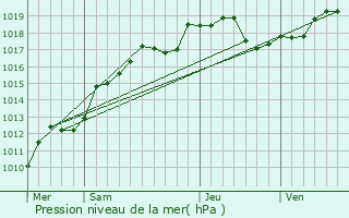 Graphe de la pression atmosphrique prvue pour Vassimont-et-Chapelaine