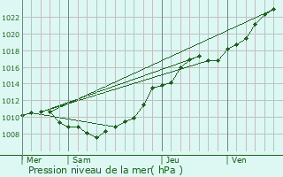 Graphe de la pression atmosphrique prvue pour Hesdigneul-ls-Boulogne