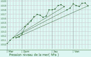 Graphe de la pression atmosphrique prvue pour Alfortville