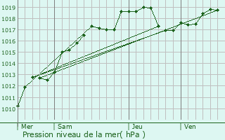 Graphe de la pression atmosphrique prvue pour Blaise-sous-Arzillires