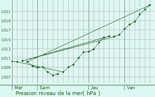 Graphe de la pression atmosphrique prvue pour Wylder