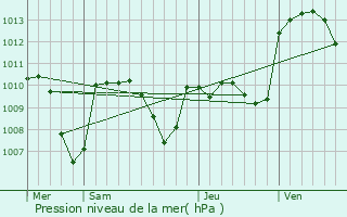 Graphe de la pression atmosphrique prvue pour La Baeza