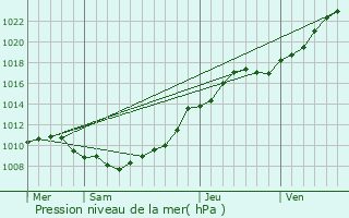 Graphe de la pression atmosphrique prvue pour Neufchtel-Hardelot