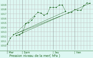 Graphe de la pression atmosphrique prvue pour Euvy
