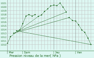 Graphe de la pression atmosphrique prvue pour Kinrooi