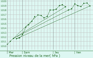 Graphe de la pression atmosphrique prvue pour Vigneux-sur-Seine