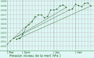 Graphe de la pression atmosphrique prvue pour Villecresnes