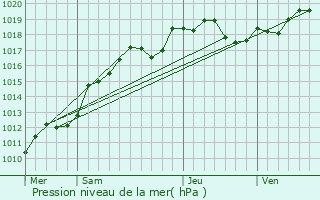 Graphe de la pression atmosphrique prvue pour Chtillon-sur-Morin