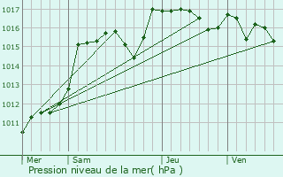 Graphe de la pression atmosphrique prvue pour Le Luc