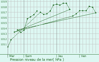 Graphe de la pression atmosphrique prvue pour Benfeld