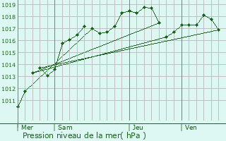 Graphe de la pression atmosphrique prvue pour Huttenheim