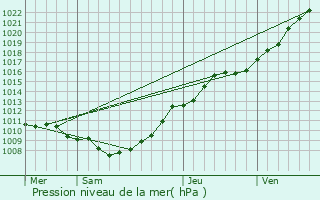 Graphe de la pression atmosphrique prvue pour Zuytpeene