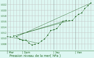 Graphe de la pression atmosphrique prvue pour Wizernes