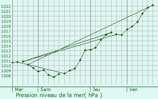 Graphe de la pression atmosphrique prvue pour Matringhem