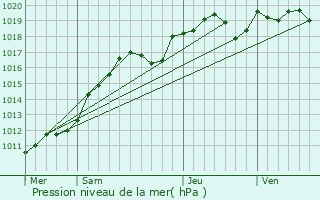 Graphe de la pression atmosphrique prvue pour Bures-sur-Yvette