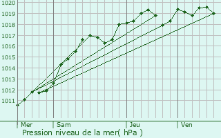 Graphe de la pression atmosphrique prvue pour pinay-sur-Orge