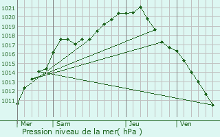 Graphe de la pression atmosphrique prvue pour Nijlen