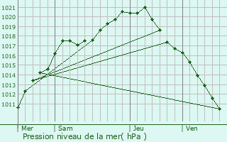 Graphe de la pression atmosphrique prvue pour Schoten