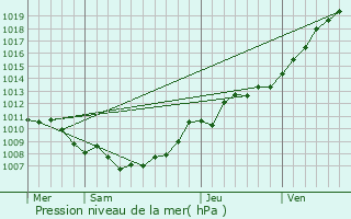 Graphe de la pression atmosphrique prvue pour Schaarbeek