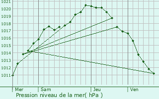 Graphe de la pression atmosphrique prvue pour Zelzate